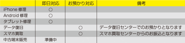 サービス対応表