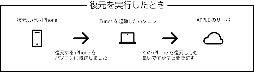 Itunesとiphone Ipadを接続して復元 初期化 できない時の15の解決方法