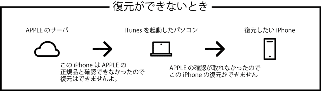 Itunesとiphone Ipadを接続して復元 初期化 できない時の15の解決方法