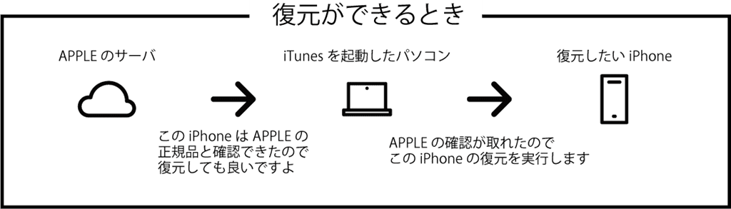 Itunesとiphone Ipadを接続して復元 初期化 できない時の15の解決方法