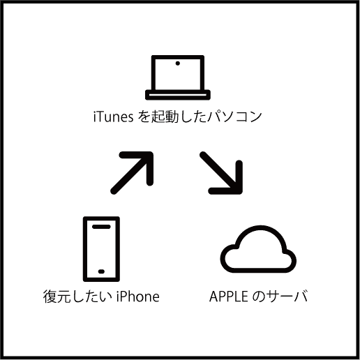 Itunesとiphone Ipadを接続して復元 初期化 できない時の15の解決方法 スマホ修理のスマホステーションのブログ