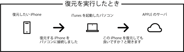 iPhone/ iPad / iPod Touch がiTunesで復元できない時の15の解決方法 iPhone/ iPad / iPod Touch がiTunesで復元できない時の15の解決方法