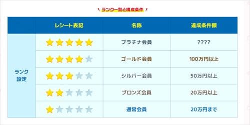 majica会員ランク画像