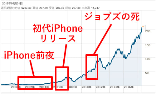 アップル 株価 チャート