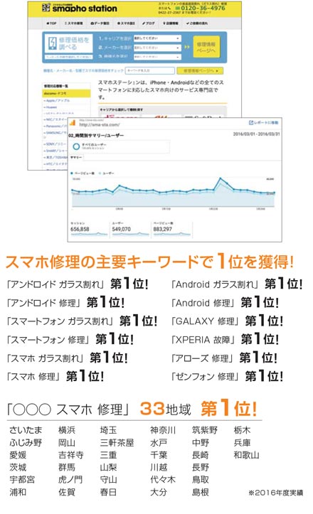 スマホ修理の主要キーワードで1位を獲得!「〇〇〇 スマホ 修理」33地域 第1位!