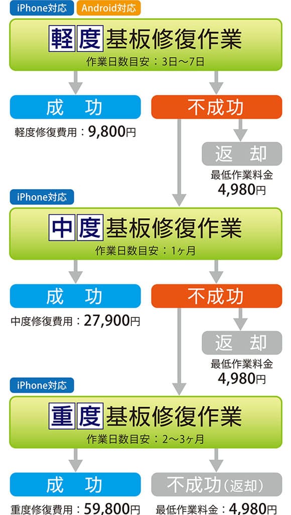 iPhone・Androidスマホの基板修復　料金プラン